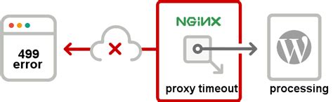 Possible reason for NGINX 499 error codes .